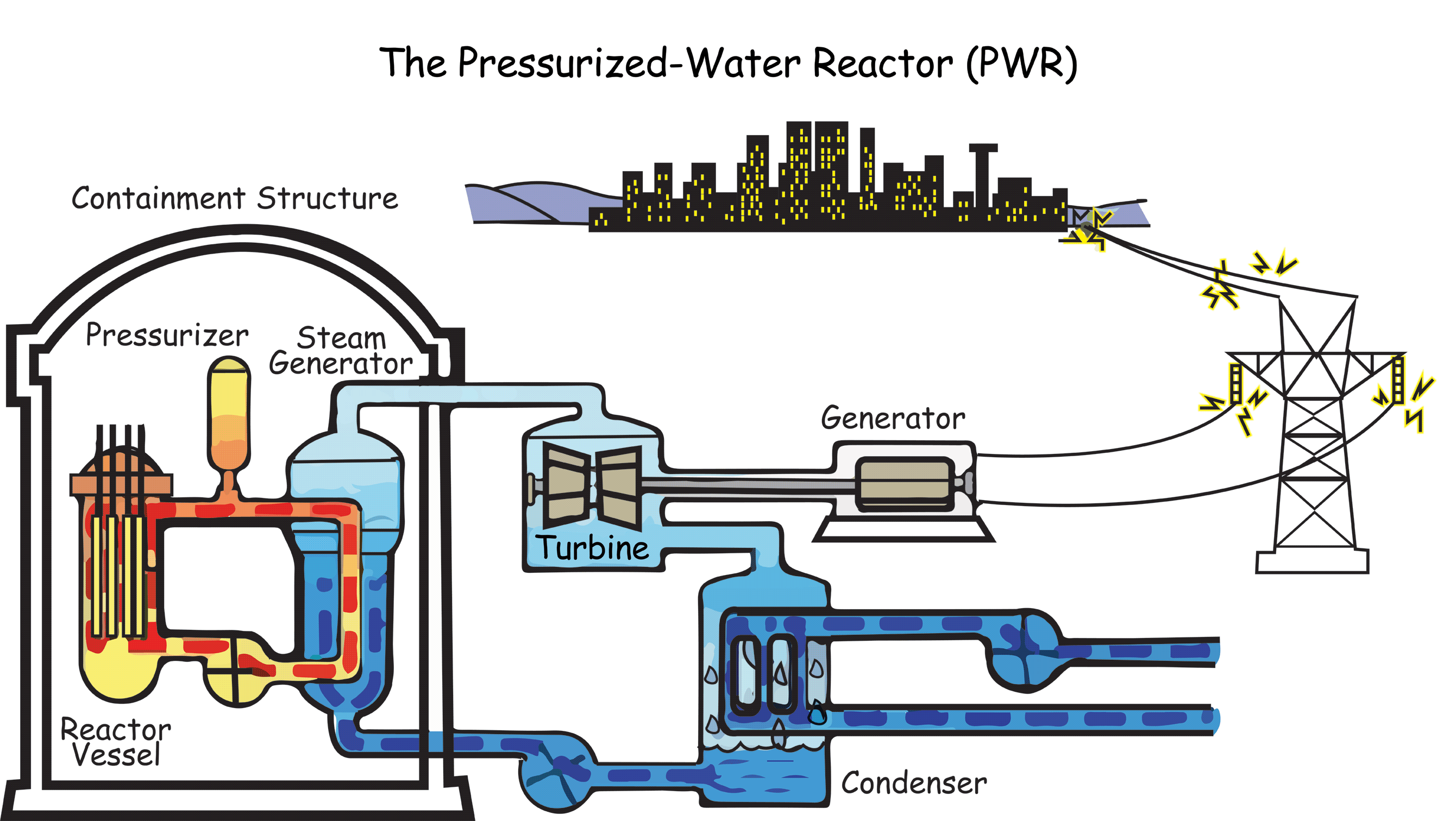 all types of nuclear reactors